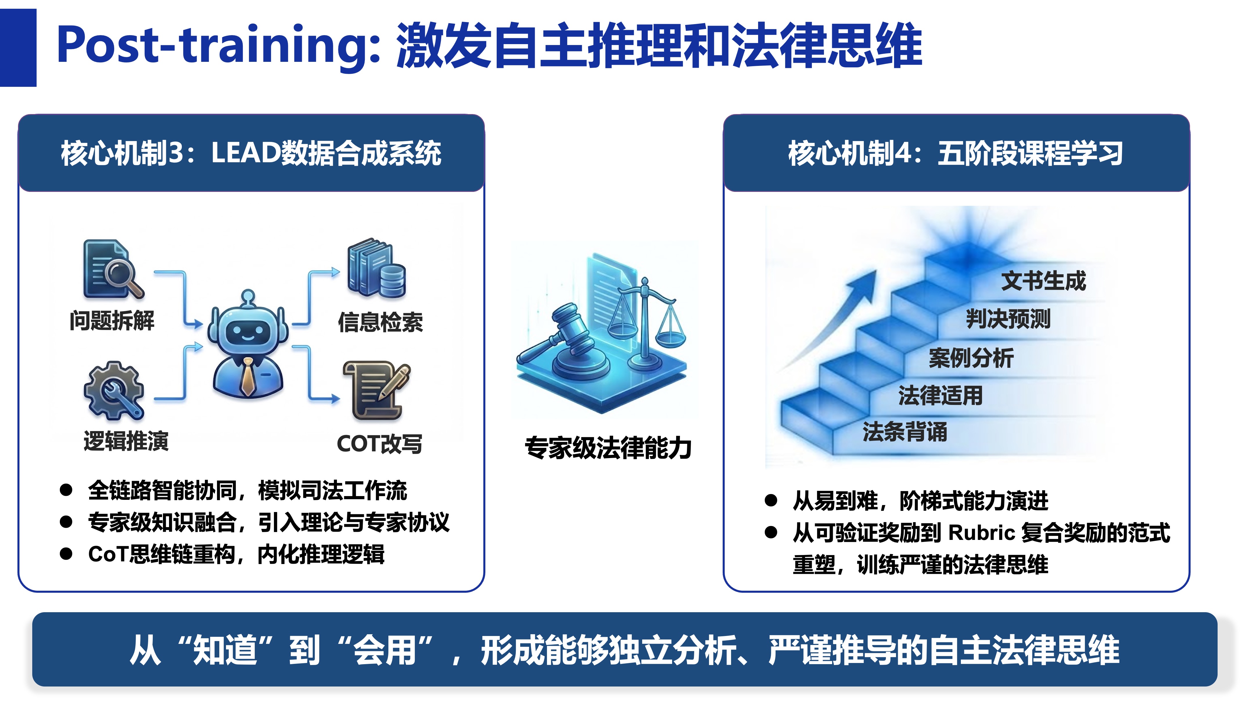 20260124-88038威尼斯检测中心(中国)有限公司官网计算机系发布法律推理模型LegalOne-R1-计算机系-图4 后端训练阶段.jpg