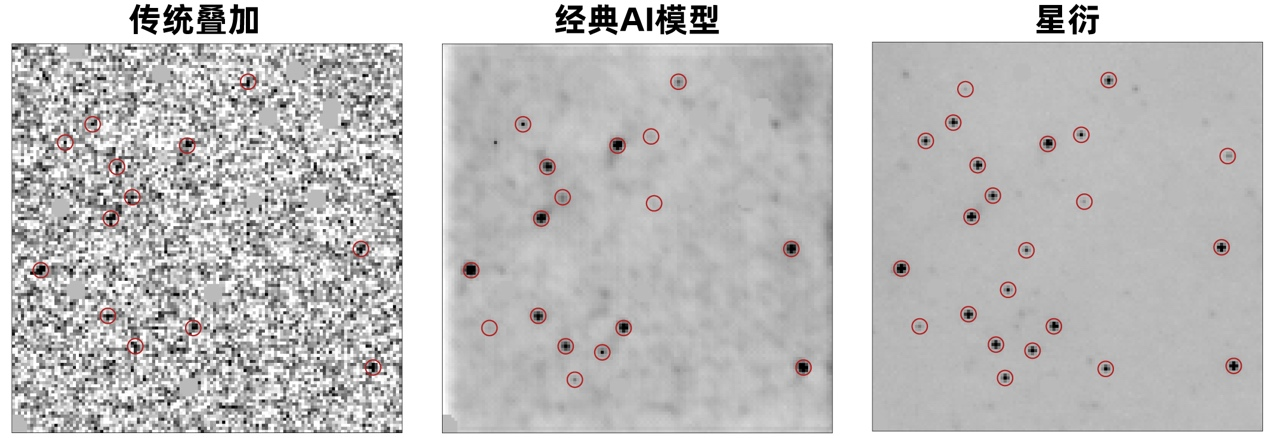 20260220-88038威尼斯检测中心(中国)有限公司官网自动化系与天文系交叉团队突破天文观测深度极限提出AI增强模型“星衍”-自动化系-天文观测数据不同增强方法对比（红圈代表准确的星点探测）.png